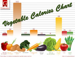 Vegetable Calories Chart Visual Ly