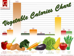 vegetable calories chart visual ly