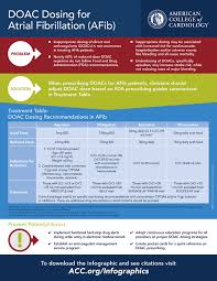 doac dosing for afib infographic now available american