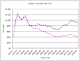 Finaid Finaid For Educators And Faas Pell Grant