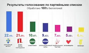 Rezultaty Golosovaniya Po Partijnym Spiskam Ria Novosti Ukraina