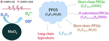 Pfos/pfoa levels in solid samples, such as fluoropolymers and pigments, and can be pfos is used in chromium plating, pesticides and hydraulic, aviation fluids. Degradation Of Pfos By A Mno2 H2o2 Process Environmental Science Water Research Technology Rsc Publishing