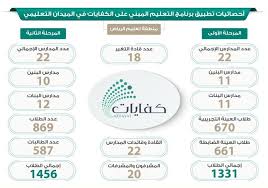 اختتام المرحلة الأولى والثانية من برنامج التعليم المعتمد على الكفايات المدينة