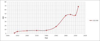 Why Is Rupee Decreasing Idea