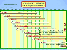 Temps Bibliques En 4 Tableaux Chronologiques Chronologie Frise Chronologique Histoire A Imprimer Histoire Biblique