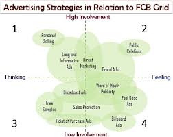 The advertising planning model suggests that communication response is different. What Is A Fcb Grid Definition Matrix Examples Product Categorization Advertising The Investors Book