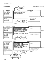 Fuel System Diagnostic Flowchart Tm 9 2320 387 24 1_178