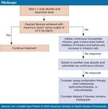 Image result for Loop Diuretic
