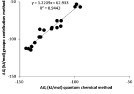 Gibbs Free Energy Of Formation Values Of Chlorinated Phenols