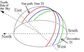 Direction Of Sun From My Location The Angle Of The Sun's Rays