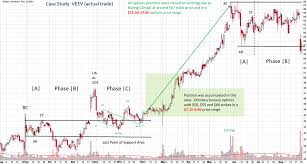 Wyckoff Trading Course Summer Series 2019 Wyckoff Analytics