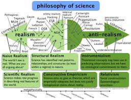 Scientific Realism Vs Anti Realism In 2020 Philosophy Of Science Philosophy Theories Philosophy