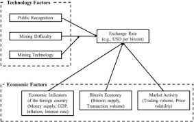 Total hash rate (th/s) the estimated number of terahashes per second the bitcoin network is performing in the last 24 hours. The Technology And Economic Determinants Of Cryptocurrency Exchange Rates The Case Of Bitcoin Sciencedirect