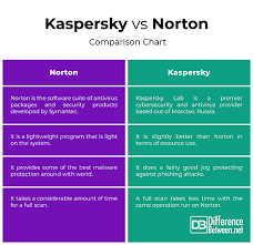 Difference Between Kaspersky And Norton Difference Between