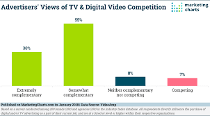 Video Advertisers See Tv And Digital As Complementary Not