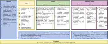 Universitas indraprasta pgri logo vector format cdr logo universitas indraprasta pgri transparent png 961x505 free download on nicepng. Logic Model For Early Childhood Character Download Scientific Diagram
