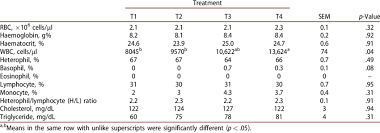 complete blood count and serum lipids of broilers in each