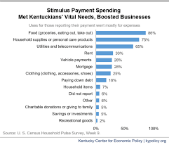 Stimulus Payments Have Propped Up Weak Economy And Harm Will Grow Without Additional Support Kentucky Center For Economic Policy