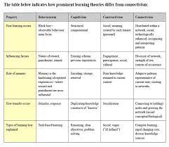 Table Showing How Learning Occurs From The Viewpoint Of Various Learning Theories Learning Theory Teaching Strategies Education System