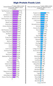 High Protein Food Chart My Sleeve High Protein Foods