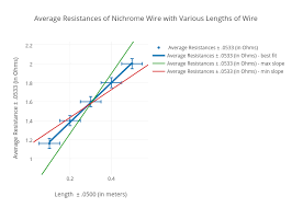 Average Resistances Of Nichrome Wire With Various Lengths Of