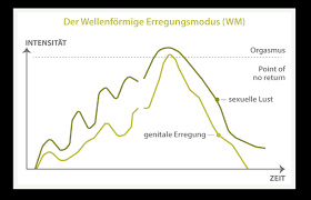 Der Orgasmus Beim Mann Fragen Und Antworten Prof Dr Sommer