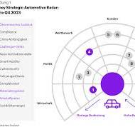 Kearney Strategic Automotive Radar | Kearney