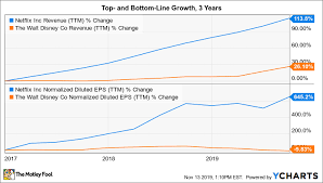 forget disney netflix is a better growth stock the motley