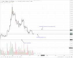 coinbase chart not loading ethereum sportbook maka finanz ag