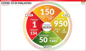 Covid 19 malaysia case today. Malaysiakini 150 New Covid 19 Infections Active Cases Rise To 950