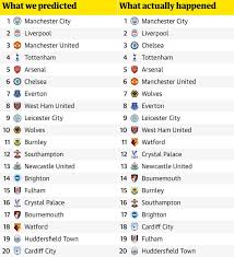 All tables premier league women's super league championship league one league two bundesliga serie a la liga ligue 1 champions league europa league women's champions league scottish premiership scottish championship scottish league one. Premier League 2018 19 Review Our Predictions Versus Reality Premier League The Guardian