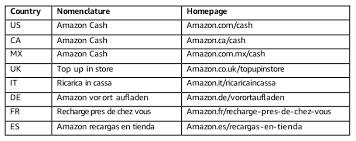 You even get to set the price you want for it. Amazon Com Amazon Cash Gift Cards