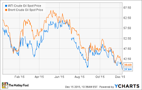 Oil Prices 2016 What To Expect Nasdaq