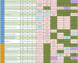 More Dooks Food Chart Pictures Inside Ferret Food