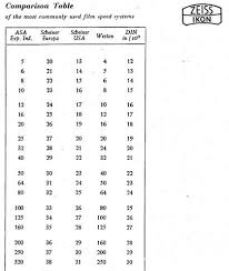 50 accurate asa iso conversion chart