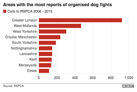 Dog Fights Readme Md At Master Bbc Data Unit Dog Fights