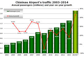 Chisinau Airport Reports 30 Traffic Growth So Far In 2014