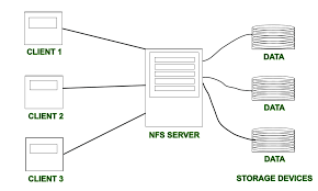 To do this, at an elevated command prompt, copy and then paste (or type) the following command, and then press enter: What Is Dfs Distributed File System Geeksforgeeks