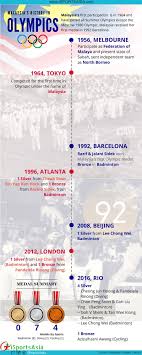 This subsequently became the national olympic committee for malaysia. Malaysia Olympic History 1956 2016 History Olympics History Infographic