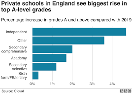 Results and certification edexcel a level results explained. A Levels Anger Over Unfair Results This Year Bbc News