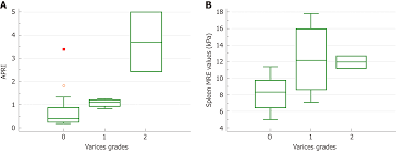 Predicting Gastroesophageal Varices Through Spleen Magnetic