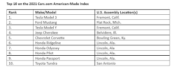 Submitted 24 days ago by jjma14. Tesla Tops Cars Com American Made Index A First For Evs