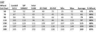 Using A Grain Drill Grain Box For Fertilizer Results And A