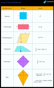Quadrilaterals - Quadrilateral Shape, Types, Properties, Definition