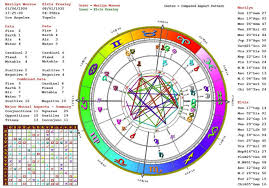 Do Astrology Readings Birth Carth Synastry
