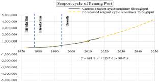 Pelkon3.penangport.com.my is ranked 974,610th in the world (among the 30 million domains). Extension Of The Seaport Life Cycle Slc By Utilising Existing Inland Capacity For Current And Future Trade Preparation Sciencedirect