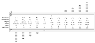 Each octave begins on c; Octave Microtonal Encyclopedia