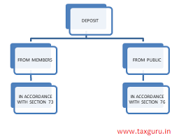 There are a number of amendments that are proposed by the bill 2016. Acceptance Of Deposits By Companies From Members