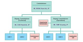 Organisation Chart