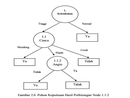 Disini setiap percabangan menyatakan kondisi yang harus dipenuhi dan tiap. Contoh Data Mining Keputusan Bermain Tenis Dengan Algoritma C 4 5